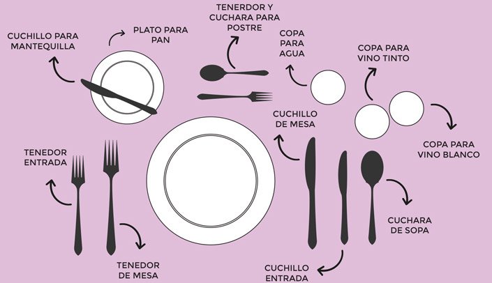 Posición de los cubiertos en mesa